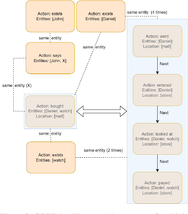 Figure 3 for GEST: the Graph of Events in Space and Time as a Common Representation between Vision and Language