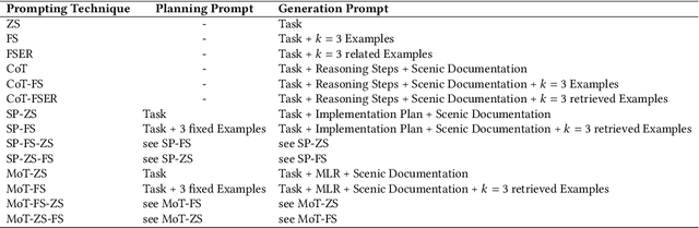 Figure 4 for David vs. Goliath: A comparative study of different-sized LLMs for code generation in the domain of automotive scenario generation
