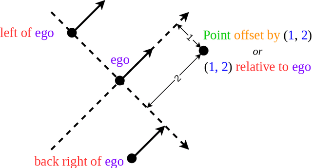 Figure 3 for David vs. Goliath: A comparative study of different-sized LLMs for code generation in the domain of automotive scenario generation