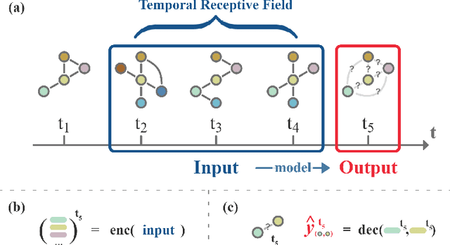 Figure 1 for Temporal receptive field in dynamic graph learning: A comprehensive analysis