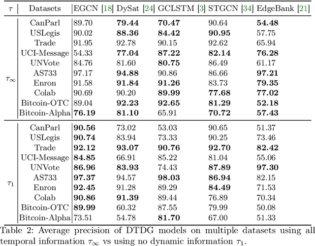 Figure 4 for Temporal receptive field in dynamic graph learning: A comprehensive analysis