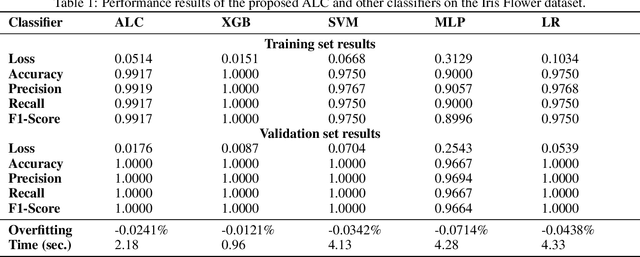 Figure 2 for Artificial Liver Classifier: A New Alternative to Conventional Machine Learning Models