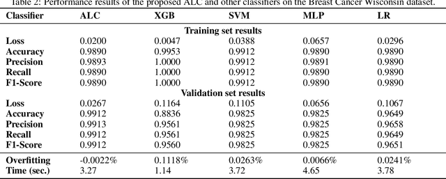 Figure 4 for Artificial Liver Classifier: A New Alternative to Conventional Machine Learning Models