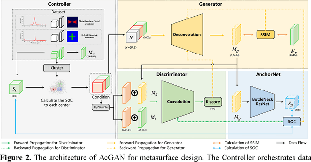 Figure 2 for Anchor-Controlled Generative Adversarial Network for High-Fidelity Electromagnetic and Structurally Diverse Metasurface Design