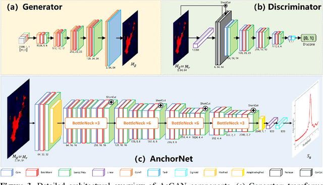 Figure 3 for Anchor-Controlled Generative Adversarial Network for High-Fidelity Electromagnetic and Structurally Diverse Metasurface Design