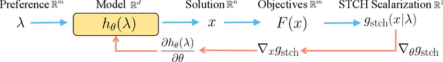 Figure 1 for Evolutionary Pareto Set Learning with Structure Constraints