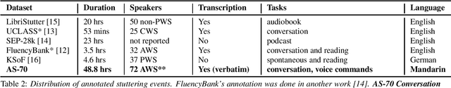 Figure 1 for AS-70: A Mandarin stuttered speech dataset for automatic speech recognition and stuttering event detection