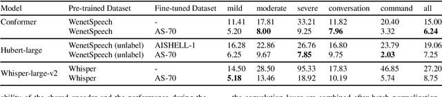 Figure 2 for AS-70: A Mandarin stuttered speech dataset for automatic speech recognition and stuttering event detection