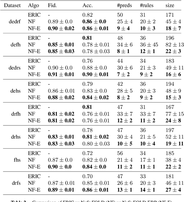 Figure 4 for NeSyFOLD: A System for Generating Logic-based Explanations from Convolutional Neural Networks