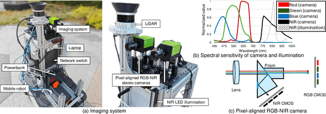 Figure 1 for Pixel-aligned RGB-NIR Stereo Imaging and Dataset for Robot Vision