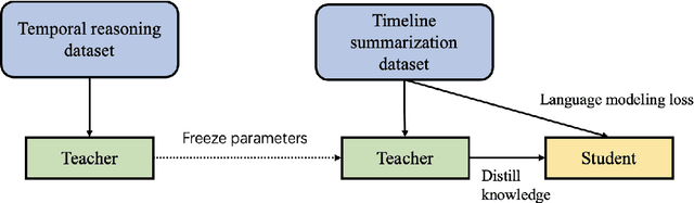 Figure 1 for Temporal reasoning for timeline summarisation in social media