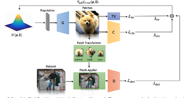 Figure 3 for Patch of Invisibility: Naturalistic Black-Box Adversarial Attacks on Object Detectors