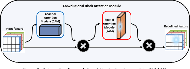 Figure 3 for An Explainable Attention Model for Cervical Precancer Risk Classification using Colposcopic Images