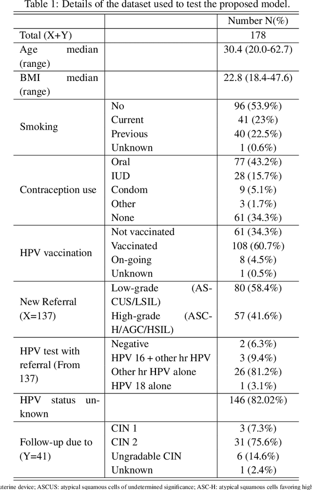 Figure 2 for An Explainable Attention Model for Cervical Precancer Risk Classification using Colposcopic Images