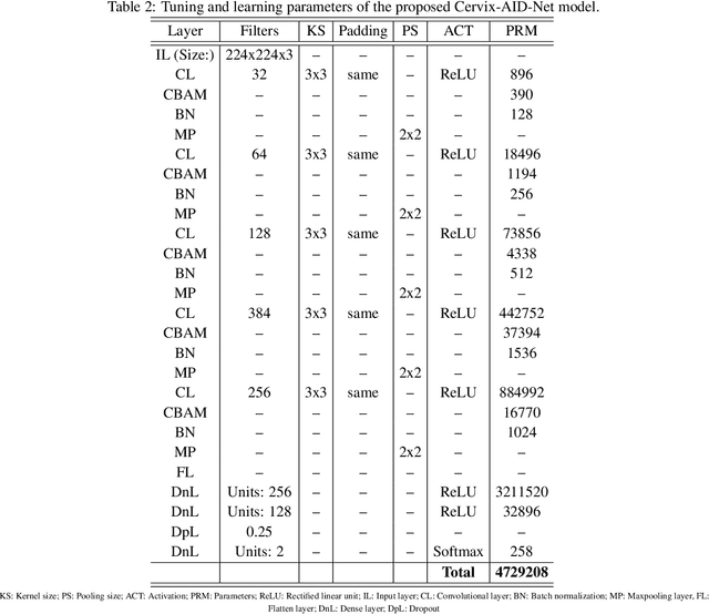 Figure 4 for An Explainable Attention Model for Cervical Precancer Risk Classification using Colposcopic Images