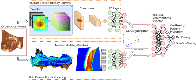 Figure 1 for A Multimodal Learning Framework for Comprehensive 3D Mineral Prospectivity Modeling with Jointly Learned Structure-Fluid Relationships