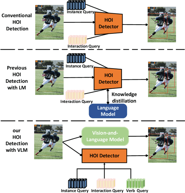 Figure 1 for Towards Zero-shot Human-Object Interaction Detection via Vision-Language Integration