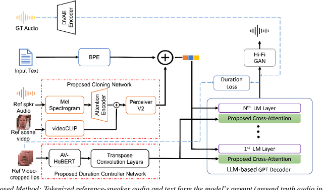 Figure 1 for DubWise: Video-Guided Speech Duration Control in Multimodal LLM-based Text-to-Speech for Dubbing