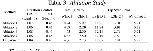 Figure 3 for DubWise: Video-Guided Speech Duration Control in Multimodal LLM-based Text-to-Speech for Dubbing