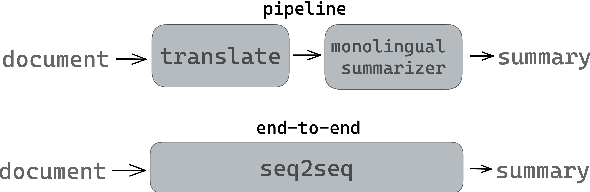 Figure 1 for With Good MT There is No Need For End-to-End: A Case for Translate-then-Summarize Cross-lingual Summarization