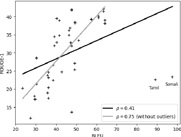 Figure 3 for With Good MT There is No Need For End-to-End: A Case for Translate-then-Summarize Cross-lingual Summarization