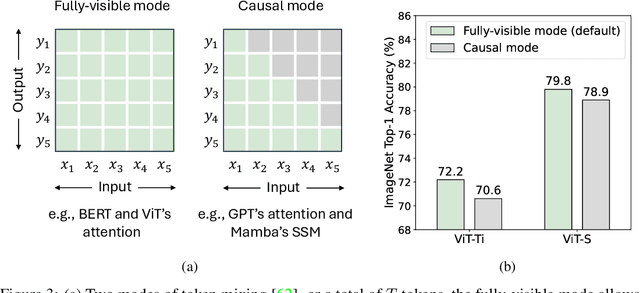 Figure 4 for MambaOut: Do We Really Need Mamba for Vision?