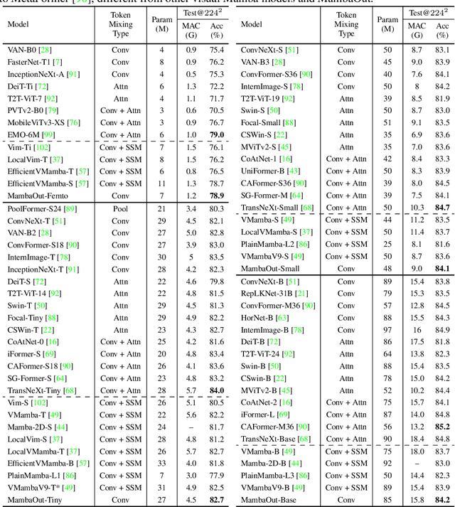 Figure 1 for MambaOut: Do We Really Need Mamba for Vision?