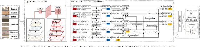 Figure 2 for DDNet: Deformable Convolution and Dense FPN for Surface Defect Detection in Recycled Books