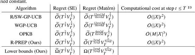 Figure 1 for Near-Optimal Algorithm for Non-Stationary Kernelized Bandits