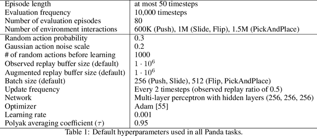 Figure 2 for Understanding when Dynamics-Invariant Data Augmentations Benefit Model-Free Reinforcement Learning Updates