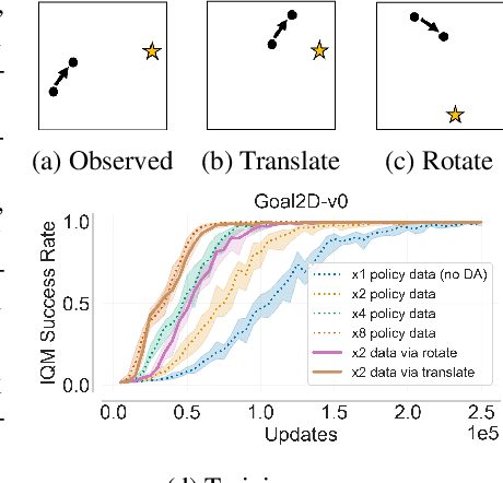 Figure 1 for Understanding when Dynamics-Invariant Data Augmentations Benefit Model-Free Reinforcement Learning Updates