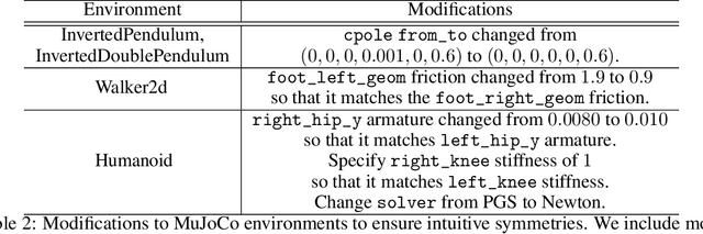 Figure 3 for Understanding when Dynamics-Invariant Data Augmentations Benefit Model-Free Reinforcement Learning Updates