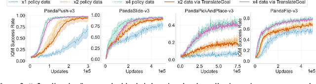 Figure 4 for Understanding when Dynamics-Invariant Data Augmentations Benefit Model-Free Reinforcement Learning Updates