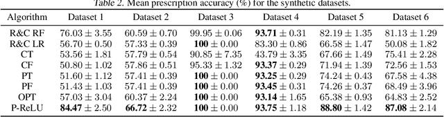 Figure 4 for Learning Prescriptive ReLU Networks