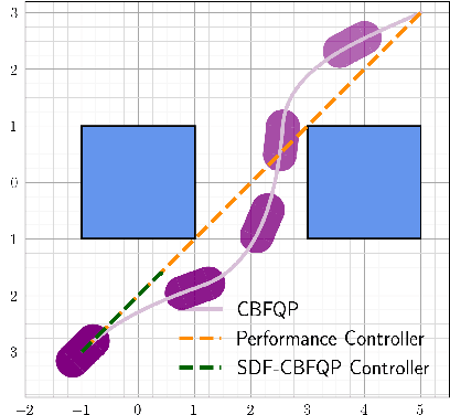 Figure 3 for Safe Navigation and Obstacle Avoidance Using Differentiable Optimization Based Control Barrier Functions