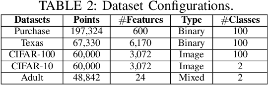 Figure 3 for Towards a Game-theoretic Understanding of Explanation-based Membership Inference Attacks