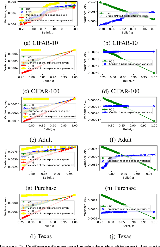 Figure 4 for Towards a Game-theoretic Understanding of Explanation-based Membership Inference Attacks