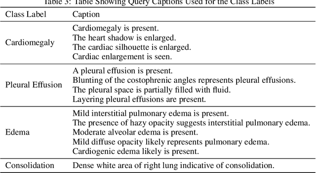 Figure 4 for Towards Reliable Zero Shot Classification in Self-Supervised Models with Conformal Prediction