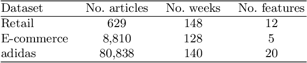 Figure 2 for Probabilistic Demand Forecasting with Graph Neural Networks