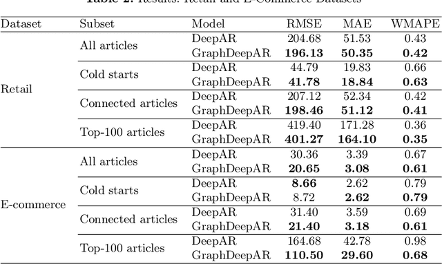 Figure 4 for Probabilistic Demand Forecasting with Graph Neural Networks