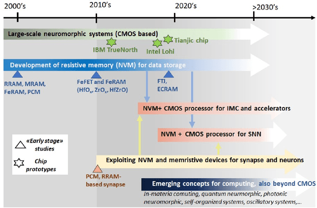 Figure 4 for Roadmap to Neuromorphic Computing with Emerging Technologies