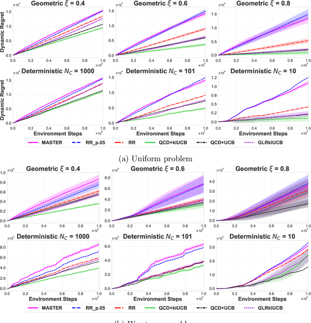 Figure 1 for Is Prior-Free Black-Box Non-Stationary Reinforcement Learning Feasible?