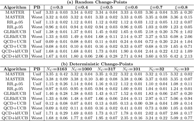 Figure 4 for Is Prior-Free Black-Box Non-Stationary Reinforcement Learning Feasible?