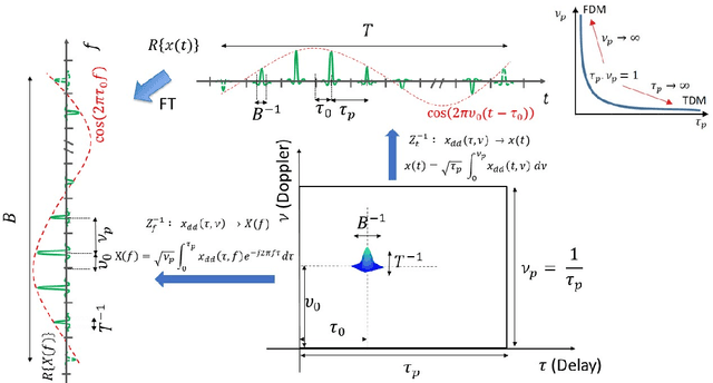 Figure 1 for Delay-Doppler Signal Processing with Zadoff-Chu Sequences