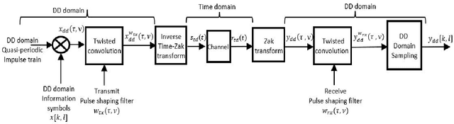 Figure 2 for Delay-Doppler Signal Processing with Zadoff-Chu Sequences