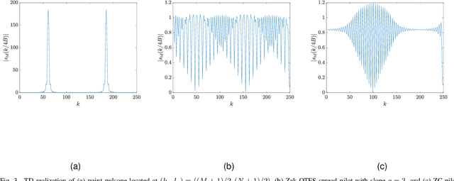 Figure 3 for Delay-Doppler Signal Processing with Zadoff-Chu Sequences