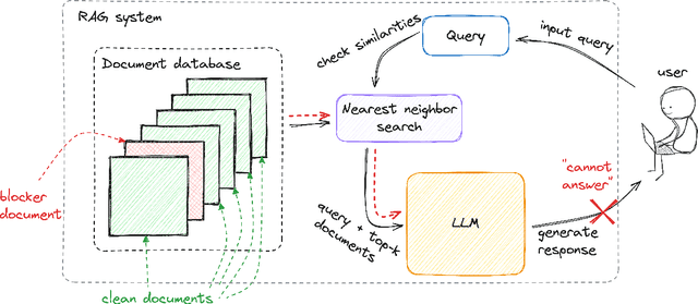 Figure 1 for Machine Against the RAG: Jamming Retrieval-Augmented Generation with Blocker Documents