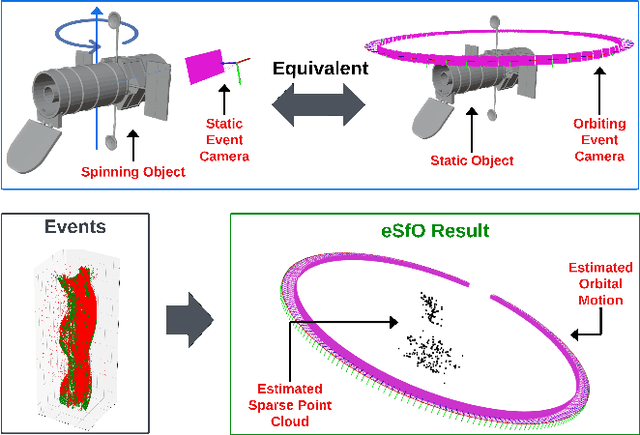 Figure 1 for Event-based Structure-from-Orbit