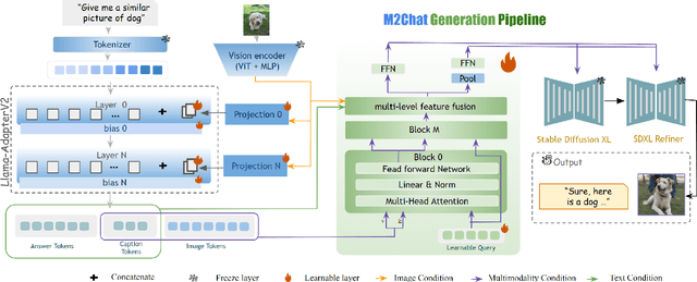 Figure 2 for ChatIllusion: Efficient-Aligning Interleaved Generation ability with Visual Instruction Model