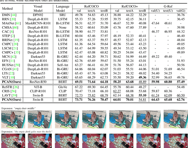 Figure 2 for Position-Aware Contrastive Alignment for Referring Image Segmentation